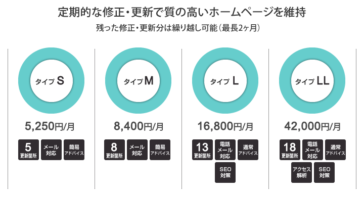 ホームページ制作/サポート：運用/更新/管理